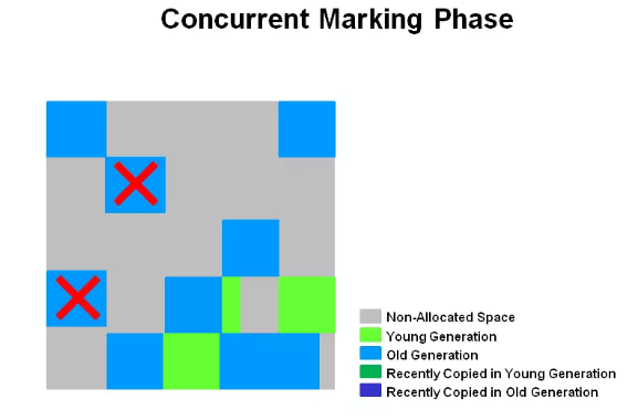 Concurrent Marking