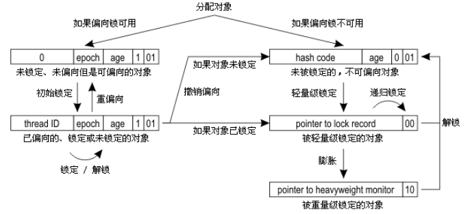 偏向锁、轻量级锁状态转换