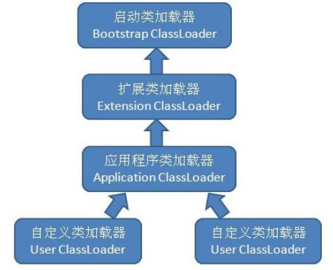 类加载器层级关系