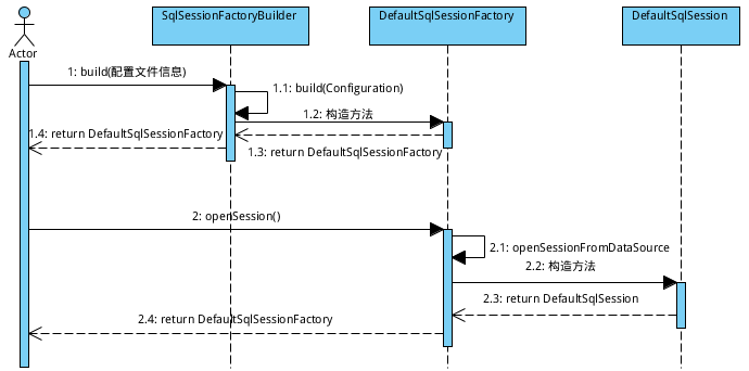 sqlSessionFactory与sqlSession
