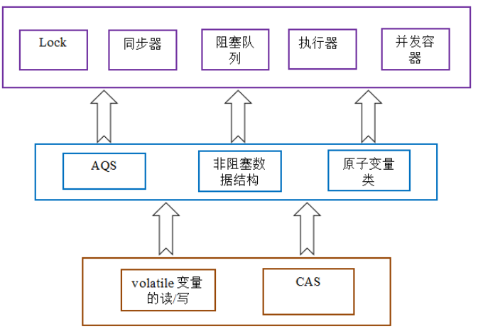 concurrent包